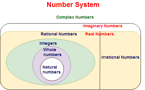The Concepts of number system the mathematics
