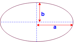 Formulas for two dimensional | Triangle, Quadrilateral, Circle, Ellipse
