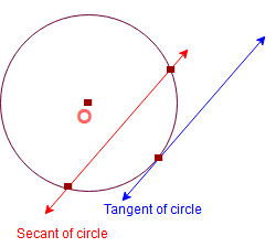 Circle formulas in math | Terminology related to circles in math