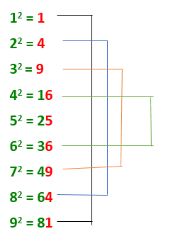 Short cut trick for find the square root for perfect square number