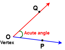 Acute Angle | Angles in Maths | Types of angles | Acute, Right, Obtuse, Straight, Reflex & Complete angle