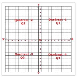 Coordinate geometry introduction | Locating of coordinate points