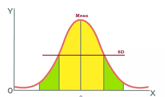 standard deviation definition, formula, symbol, questions